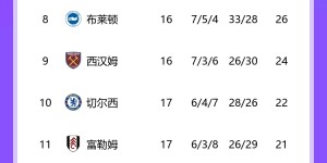 【龙八国际】英超积分榜：曼城先赛战平距榜首红军3分 双红会周一00:30打响