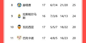 【龙八国际】西甲积分榜：巴萨两轮不胜，本轮先赛升第三&距榜首赫罗纳6分