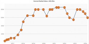 【龙八国际】8000万→7500万→7000万→6000万⏬拉什福德本赛季身价3连降