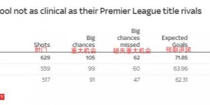 【龙八国际】英超争冠三强对比：利物浦射门&错失重大机会均最多 努涅斯占24次