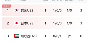 【龙八国际】生死战?U23亚洲杯B组积分：韩日前两名，国足垫底下轮战韩国