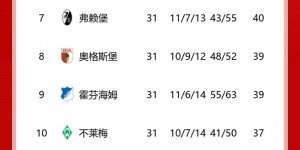 【龙八国际】德甲积分榜：多特领先第6的法兰克福12分，落后莱比锡5分