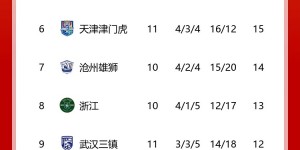 【龙八国际】海港少赛一场落后申花3分，国安蓉城泰山3-5位，海牛亚泰垫底