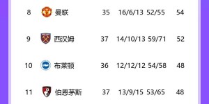 【龙八国际】英超积分榜：切尔西3连胜&先赛领先曼联3分 森林仍领先降级区3分