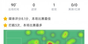 【龙八国际】1.15亿复苏？?22岁凯塞多近4场全是高分+2助攻，赛季几乎全勤