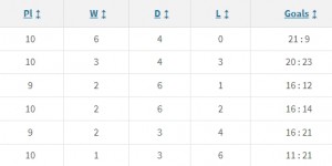 【龙八国际】⚔️BIG6交锋榜：阿森纳22分遥遥领先，曼联6分稳居垫底