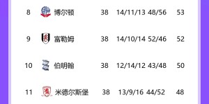 【龙八国际】03/04赛季英超：阿森纳90分不败夺冠，蓝军曼联红军2/3/4，曼城16