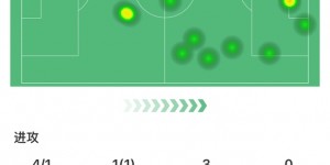 【龙八国际】状态不佳，C罗全场数据：1助攻、3次错失良机，6.5分全场最低