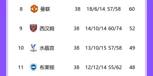 【龙八国际】英超大结局：曼城4连冠史无前例 维拉重返欧冠 3升班马打道回府