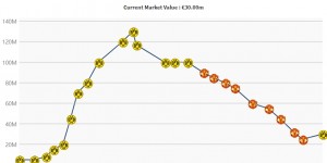 【龙八国际】人挪活💪桑乔身价涨至3000万欧 4年来首次上涨&巅峰1.3亿欧🔥