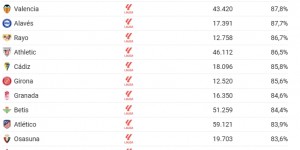 【龙八国际】西班牙联赛上座人数和上座率排名：皇马均为第一，巴萨上座率第15