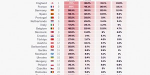 【龙八国际】三狮最热🔥超算预测欧洲杯：英格兰19.9%夺冠领跑，法德西2-4名