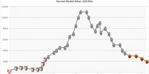 【龙八国际】6年前1.1亿欧！30岁迪巴拉身价再跌500万 本赛季16球10助罗马核心