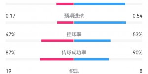 【龙八国际】催眠?塞尔维亚0-1英格兰全场数据：射门6-5 预期进球0.17-0.54