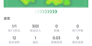 【龙八国际】居勒尔全场数据：1次射门打入1球，传球成功率92.7%+5次关键传球