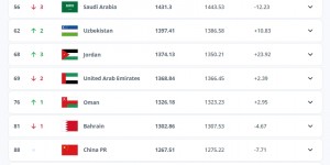 【龙八国际】全亚洲最“稳定”？亚洲前20球队，仅国足和伊朗排名不变