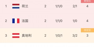 【龙八国际】D组积分榜：波兰成首支出局球队，法国、荷兰下轮不败即出线