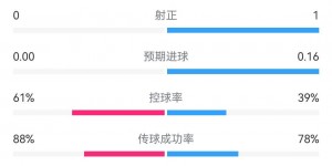 【龙八国际】苏格兰0射门！苏格兰vs匈牙利半场：射门0-5，预期进球0-0.16