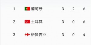 【龙八国际】F组最终积分榜：葡萄牙头名出线，土耳其第2格鲁吉亚第3捷克垫底