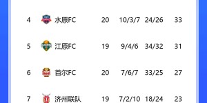 【龙八国际】全北现代主场1-5不敌首尔，K联赛排名跌至倒数第一