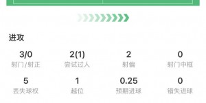 【龙八国际】C罗半场数据：3射0正，1次过人&1次抢断，获评6.8分