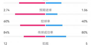 【龙八国际】奥地利vs土耳其全场数据：射门21-6，预期进球2.74-1.06