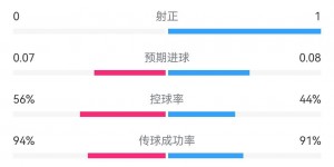 【龙八国际】葡萄牙vs法国半场数据：两队共1脚射正，预期进球0.07-0.08