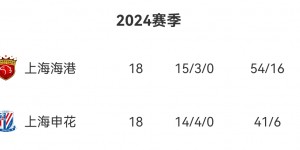 【龙八国际】净胜球仅差3个！申花本场狂刷6个进球，距榜首海港2分+3个净胜球