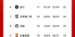 【龙八国际】中超积分榜：申花继续紧追榜首海港 泰山6球惨败&4轮不胜彻底掉队