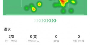 【龙八国际】梅努全场数据：3次拦截、2次抢断，传球成功率97.1%