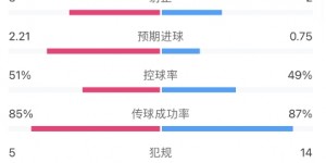 【龙八国际】梅西进球！阿根廷2-0加拿大全场数据：射门11-9，射正3-2