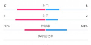 【龙八国际】攻击力令人汗颜！半场数据：海港狂射17脚2倍于国安，还有4次中框