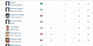【龙八国际】难！梅西距离美洲杯历史射手王还差3球，明日唯戴帽才能追平纪录