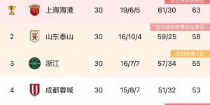 【龙八国际】?21场18胜3平！联赛还剩9轮，海港57分仅低去年夺冠积分6分