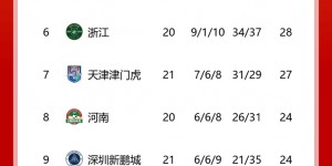 【龙八国际】中超积分榜：亚泰绝杀升第11，沧州15轮不胜陷降级区；津门虎第7