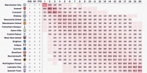 【龙八国际】Opta超算预测新赛季英超：曼城8成夺冠 阿森纳第2 蓝狐&圣徒降级