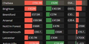 【龙八国际】英超现转会净支出排行：曼联热刺1.04亿镑领跑，曼城净挣9210万镑