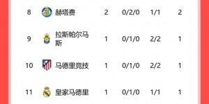 【龙八国际】西甲积分榜：塞尔塔、巴萨两连胜暂排名前二