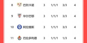 【龙八国际】西甲积分榜：巴萨三连胜领跑，皇马、马竞皆1胜2平