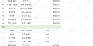 【龙八国际】热刺夏窗：花费1.48亿欧，索兰克6430万欧&韩国国脚梁民革400万欧