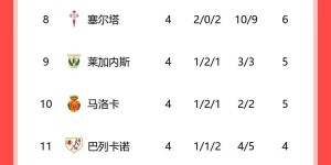 【龙八国际】西甲积分榜：皇马落后榜首4分 巴萨领跑、马竞第三