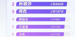 【龙八国际】2024上半年十大热搜运动员：梅西第3、C罗第8，王楚钦第1