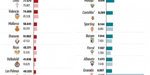 【龙八国际】西甲工资帽：皇马7.55亿巴萨翻至4.26亿，塞维从1.7亿跳水至250万