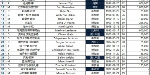 【龙八国际】2024-25亚冠二级联赛名单——狮城水手（新加坡） ​​​