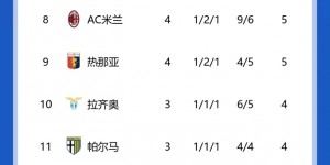 【龙八国际】惨淡开局😢罗马开赛4轮3平1负，与博洛尼亚分列第15、16