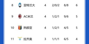 【龙八国际】意甲积分榜：那不勒斯3连胜暂登顶 尤文落后1分暂居第二