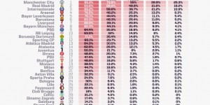 【龙八国际】OPTA预测欧冠：曼城夺冠概率25.3%最高，皇马国米阿森纳分列2-4位