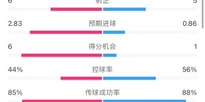 【龙八国际】尤文vs埃因霍温全场数据：射门15-13，射正6-5，控球率44%-56%