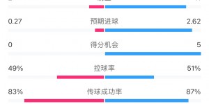 【龙八国际】碾压局？米兰vs利物浦全场数据：射门8-23，预期进球0.27-2.62