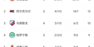 【龙八国际】联赛龙欧冠开门黑😢埃因霍温荷甲5战轰20球仅丢3球 欧冠1-3告负